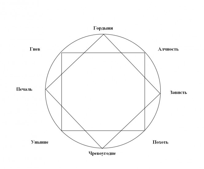 Круг грехи. Гордыня гнев тщеславие Алчность зависть чревоугодие уныние. Гнев зависть гордыня жадность. Гордыня, зависть, чревоугодие, похоть, гнев, Алчность, уныние.. Чревоугодие, Блуд, корыстолюбие, гнев, гордыня, зависть, леность..