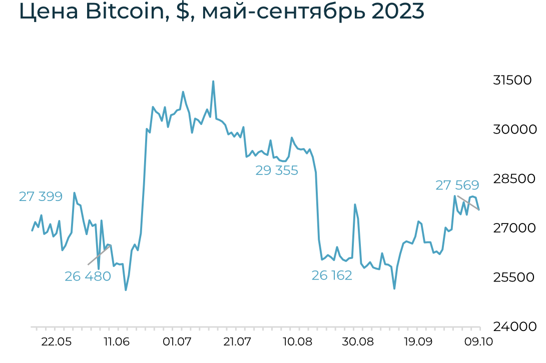 Криптовалютный рынок находится под давлением завышенных ожиданий инвесторов