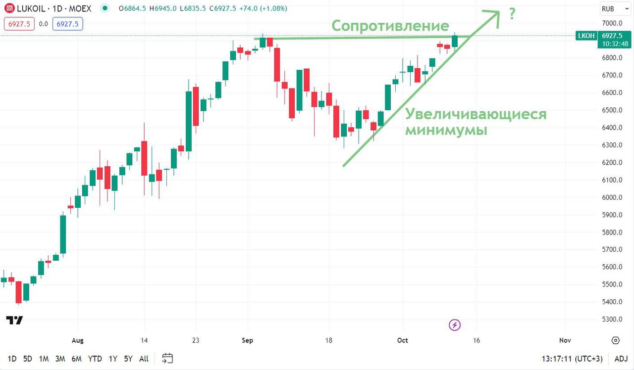 Теханализ акций мечел. Трейдинг график. График акций. Трейдинг диаграмма. Коррекция на фондовом рынке что это.