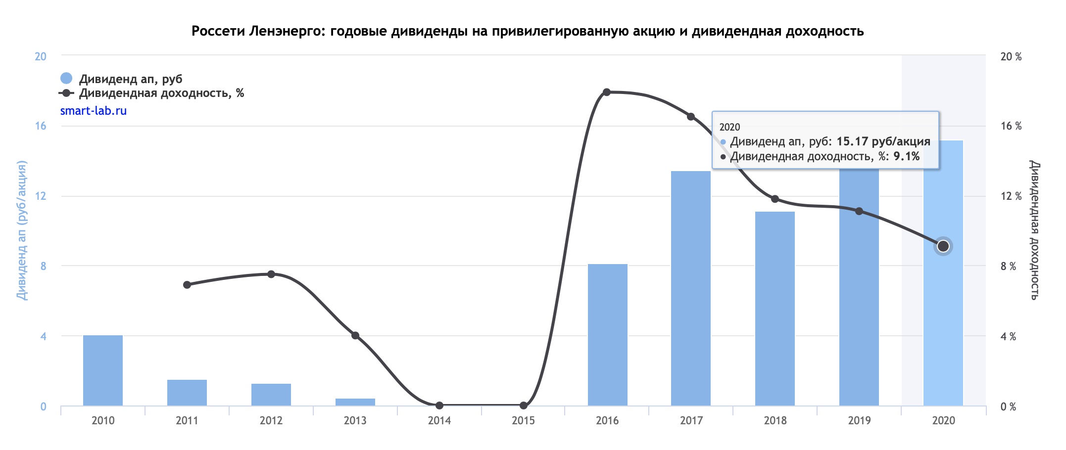 Акции ленэнерго. Ленэнерго дивиденды. Ленэнерго дивиденды 2022. Россети Ленэнерго привилегированные акции дивиденды 2021. Квазиоблигации.