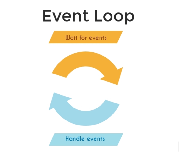 Event loop. Механизм event loop. Event loop js анимация. EVENTLOOP задачи.