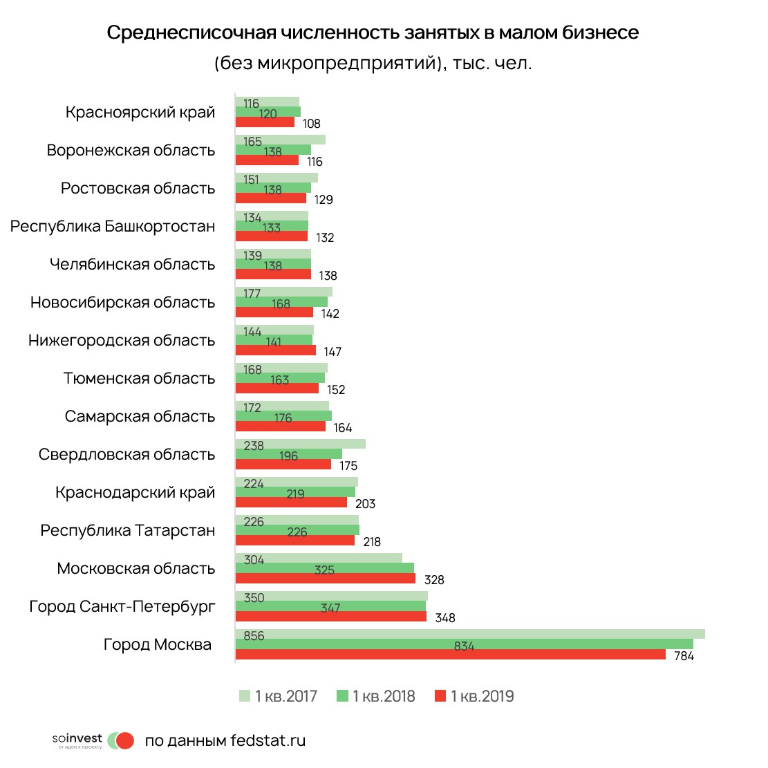 Прибыльные работы. Численность занятых. Численность малых предприятий 2019. Доля занятых в бизнесе. Численность занятых в 2019.