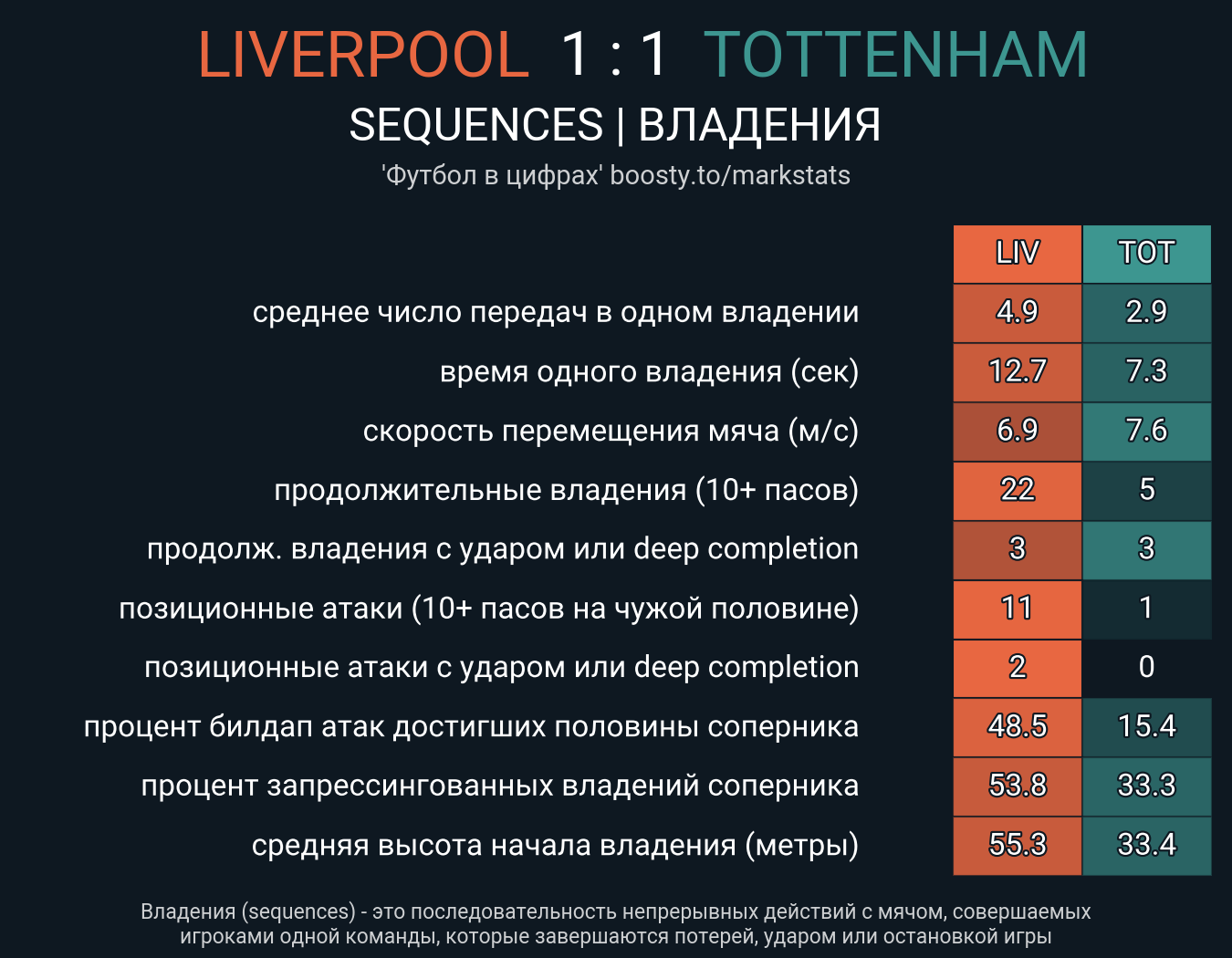 Ливерпуль - Тоттенхэм. Статистика - ФК Ливерпуль | Сайт русскоязычных  болельщиков
