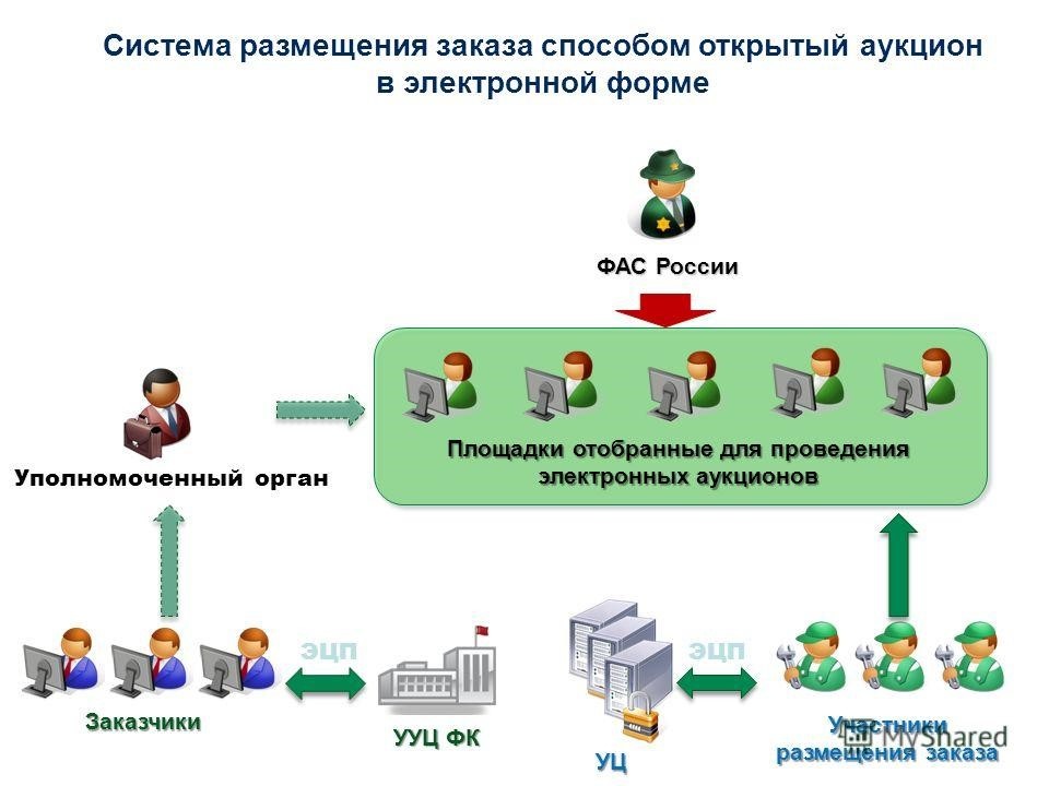 Управление торгов. Схема «проведение аукциона в электронной форме».. Проведение торгов на электронной площадке. Схема торгов. Участие в аукционе схема.