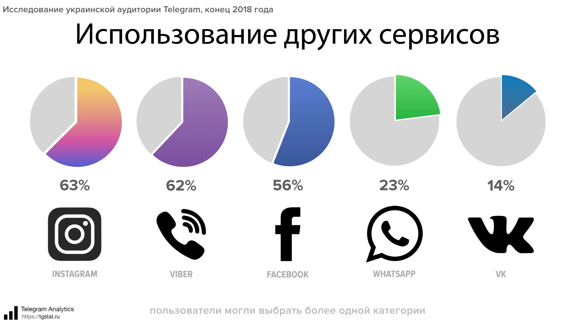 Популярные мессенджеры. Топ популярных соц сетей и мессенджеров. Логотипы популярных мессенджеров. Мессенджеры в России.
