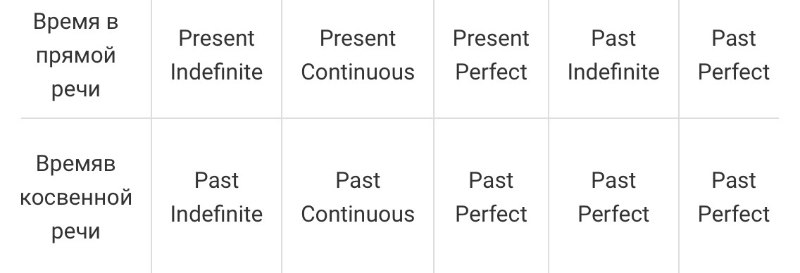 Согласование времен в английском языке таблица