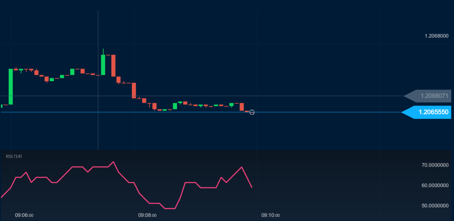 Индикатор RSI – Telegraph