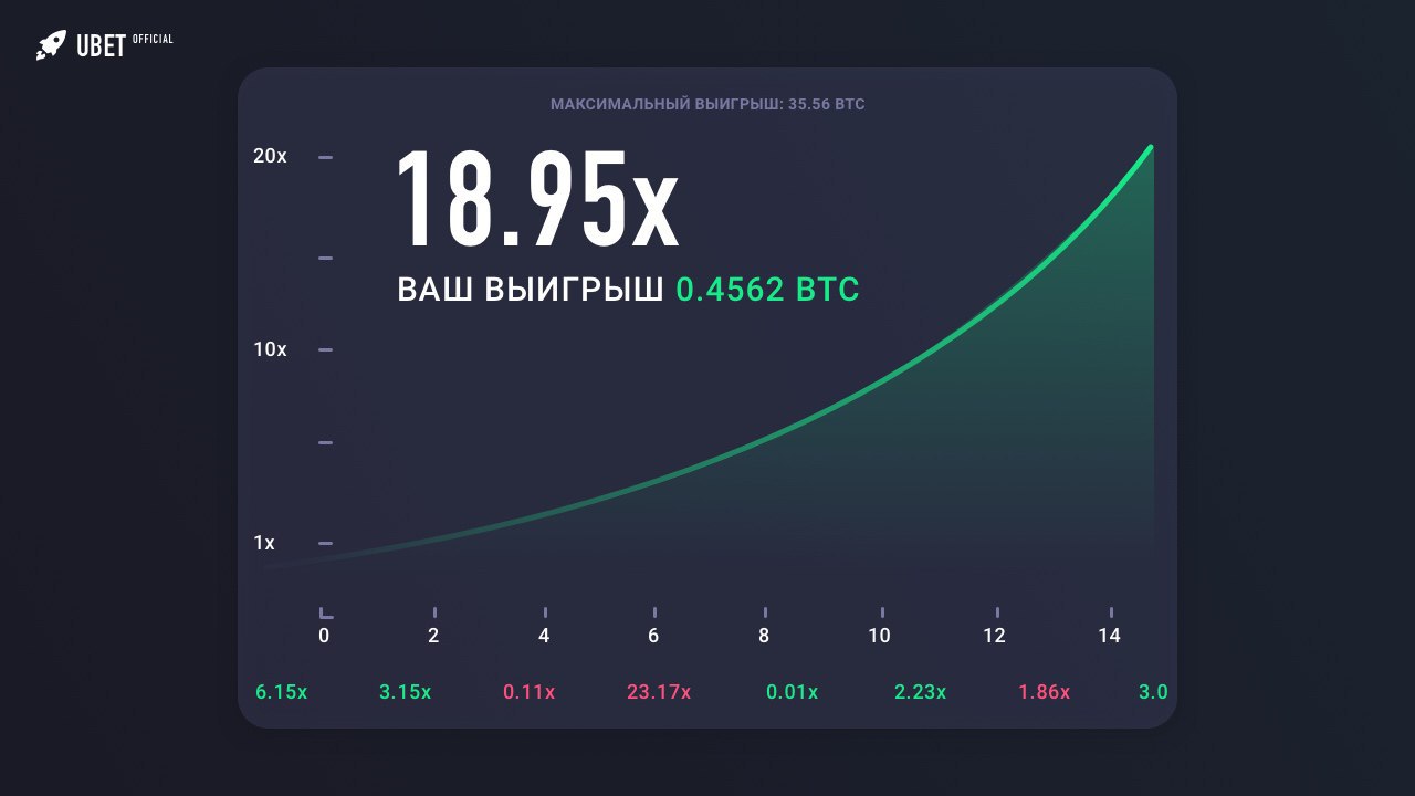 Максимальные выигрыши