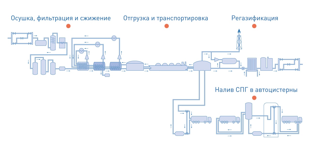 Технологическая схема производства спг