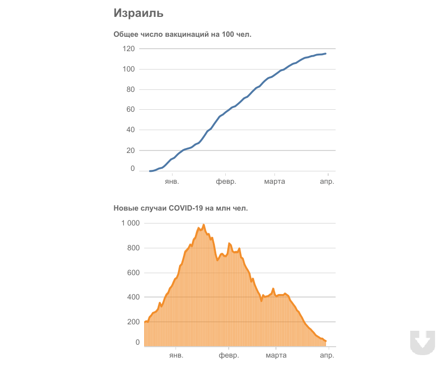 График 19. График заболеваемости в Израиле. Статистика охвата вакцинацией от covid19. График вакцинации Covid. Диаграмма число вакцинацию от Covid-19 к в РФ.