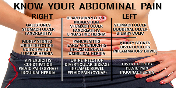 Know Your Abdominal Pain Telegraph