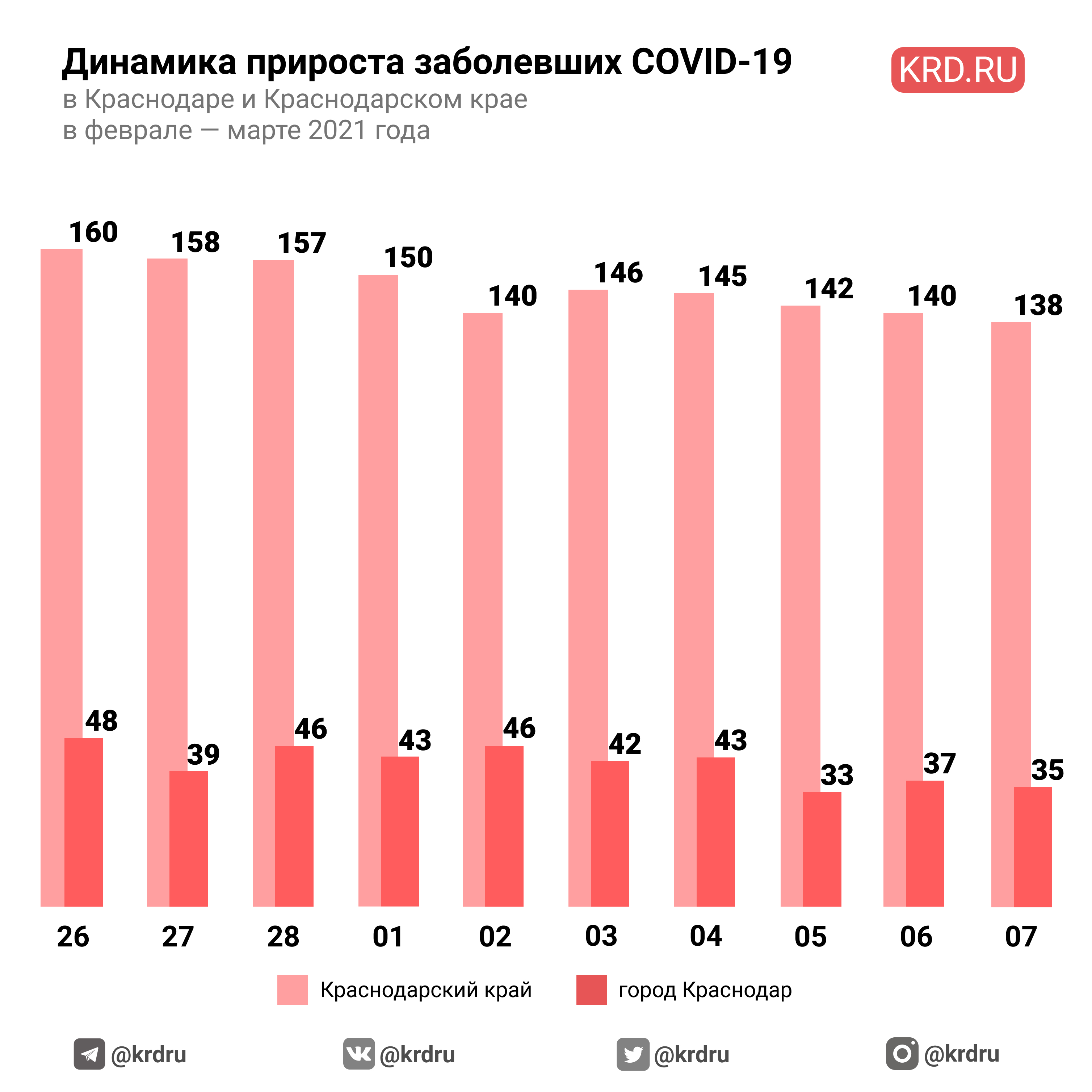 Динамика прироста