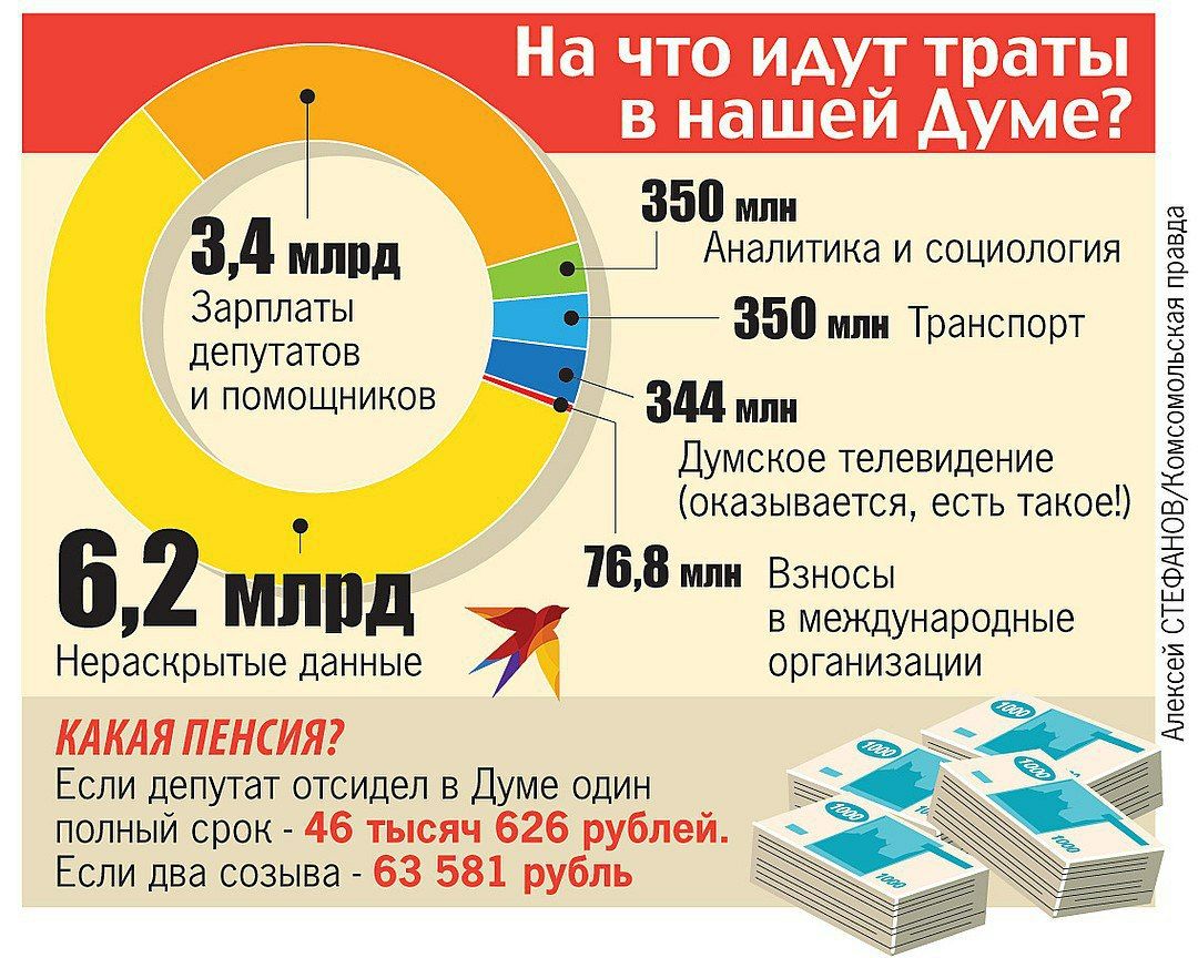 Госдума меняет правила расчета зарплаты. Зарплата депутата. Зарплата депутата Госдумы. Зарплата депутата государственной Думы. Средняя зарплата депутата.