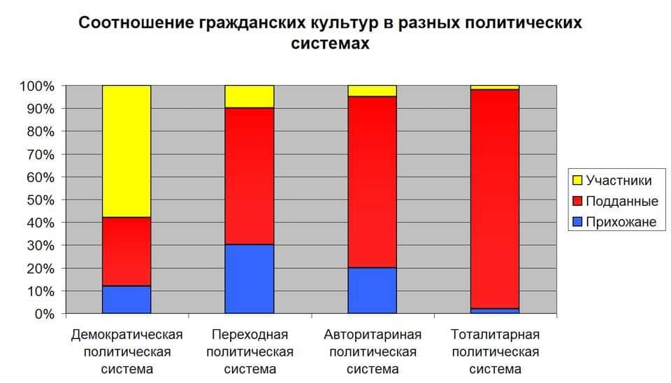 Виды гражданской культуры