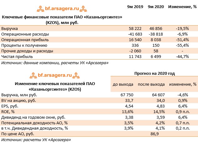 Объем реализации продукции ПАО Казаньоргсинтез. Казаньоргсинтез сокращение.