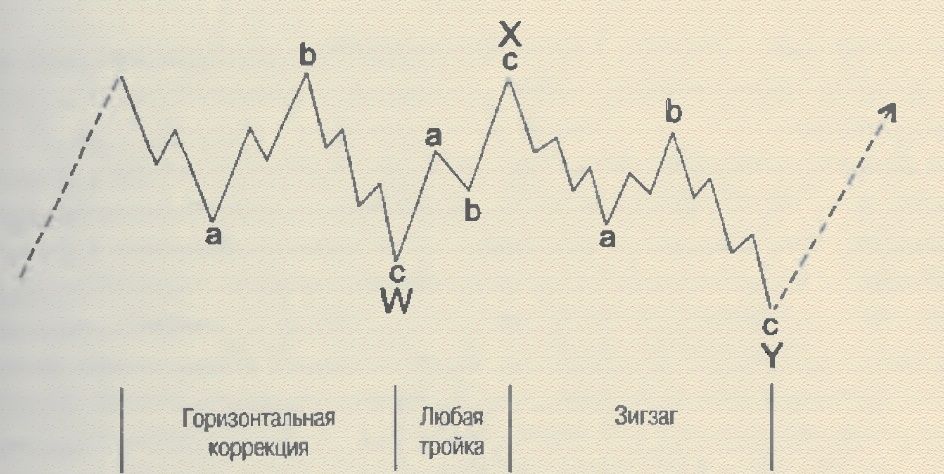 Коррекция 3 3 3. Зигзаг волны Эллиота. Горизонтальная коррекция. Плоская коррекция по Эллиоту. Горизонтальная коррекция Эллиот.