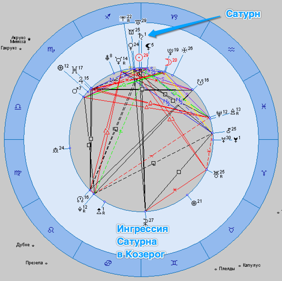 Сатурн в козероге в домах