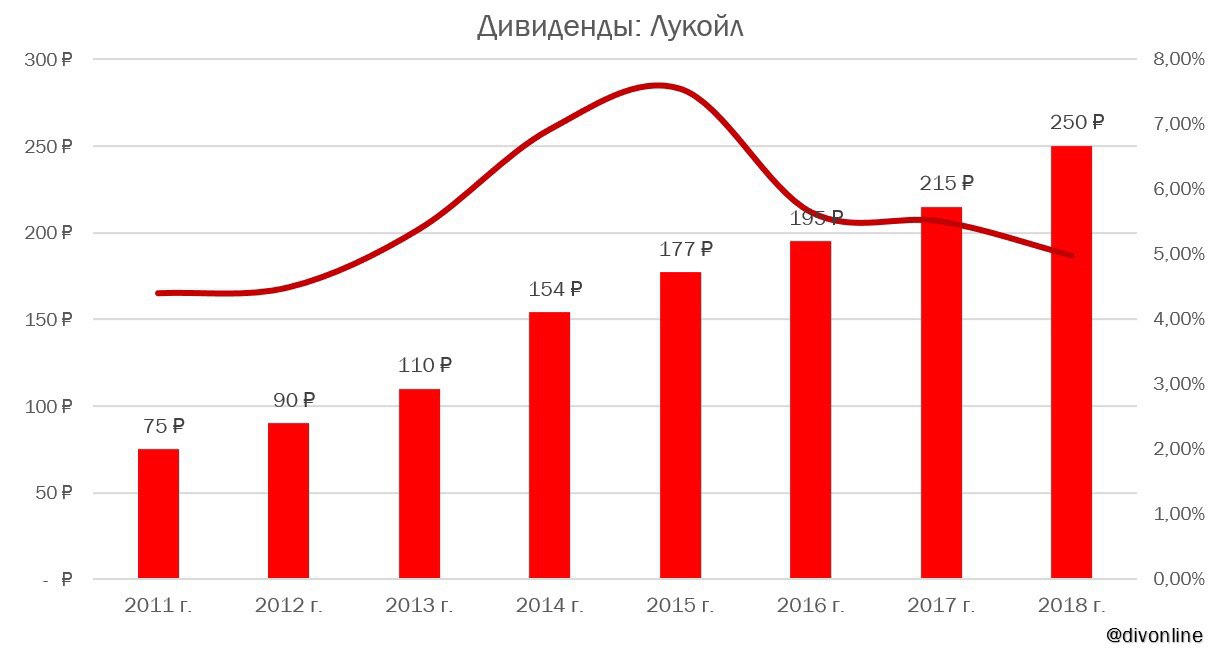 Дивиденды урала. Лукойл дивиденды. Дивиденды. Lukoil дивидендная. ТРК дивиденды.