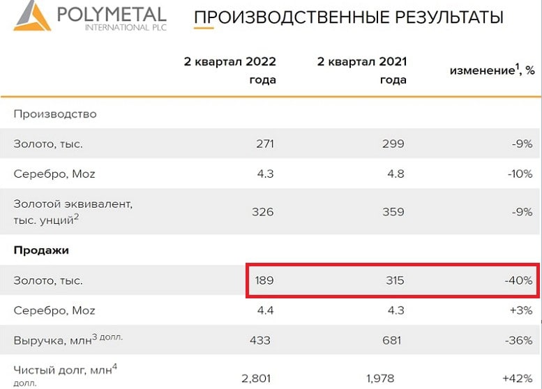 Полиметалл инн. Viruchka_Polimetal. Полиметалл тинькофф. Полиметалл смена основного акционера. Polymetal.