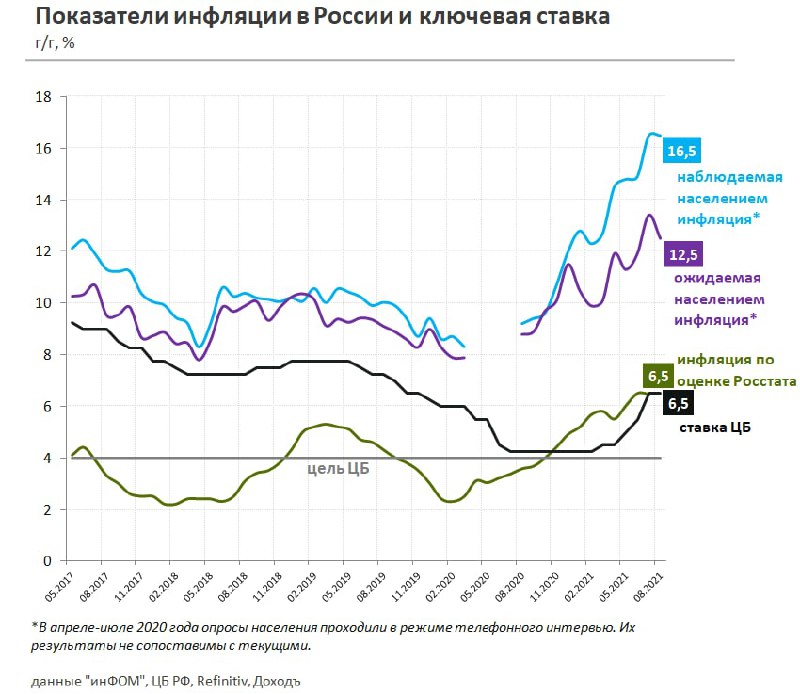Показатели домохозяйств. Инфляционные ожидания график. Инфляционные ожидания домохозяйств в России в 2021-2022. Инфляционные ожидания домохозяйств в России в 2021-м. Усиление инфляционных ожиданий в экономике; график.