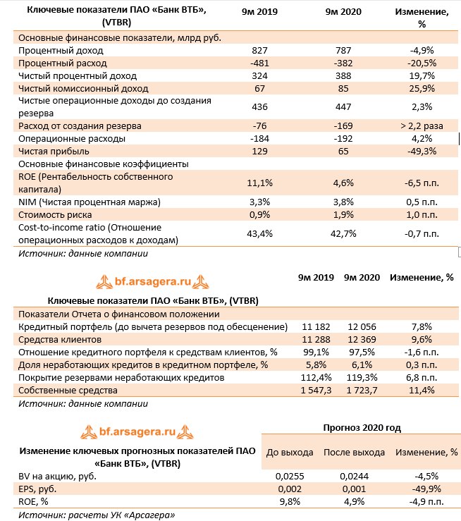 Втб мсфо