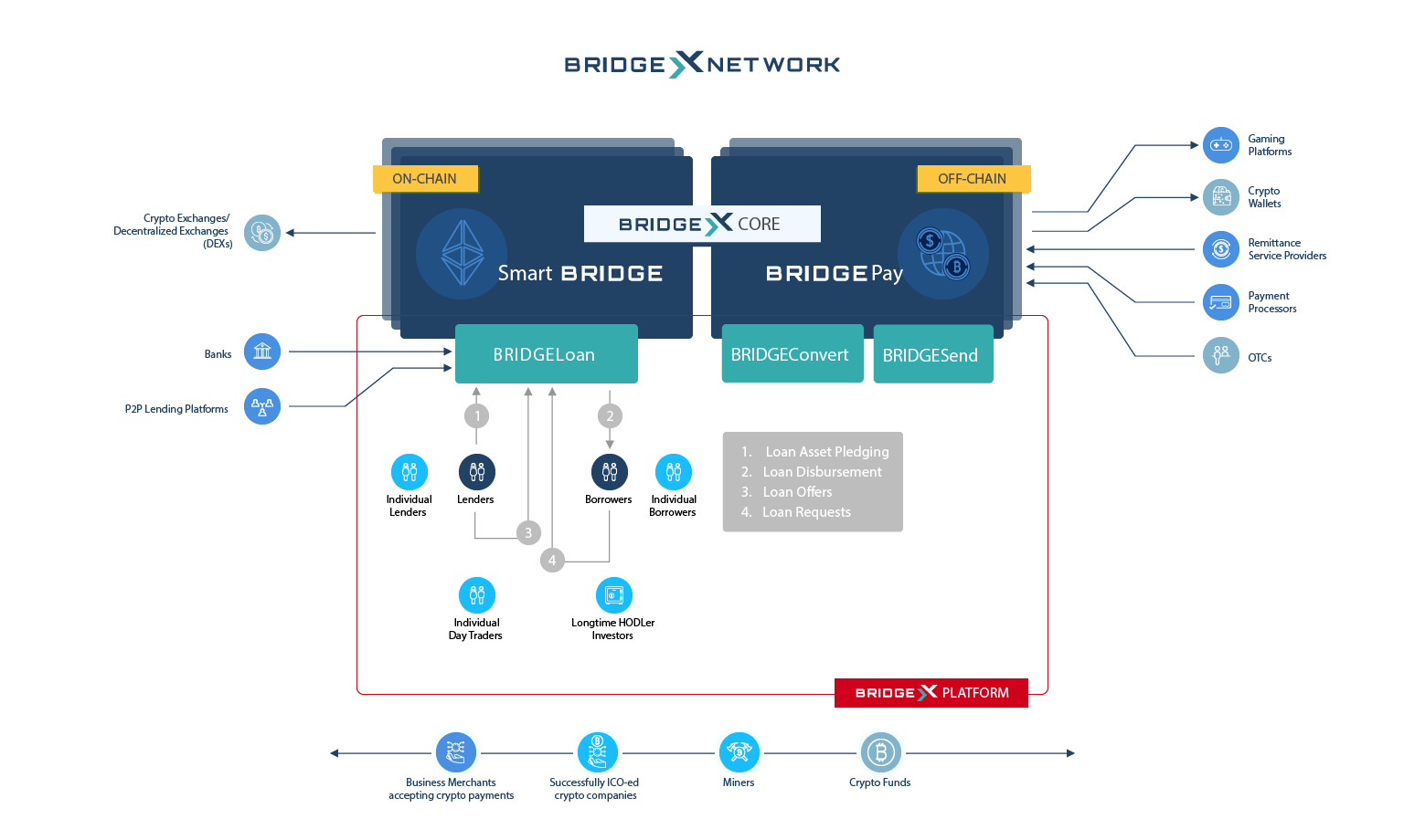 Bridge core. Smart Bridge. Проект «Smart Bridge». Crypto Bridge. P2p кредитование картинки.