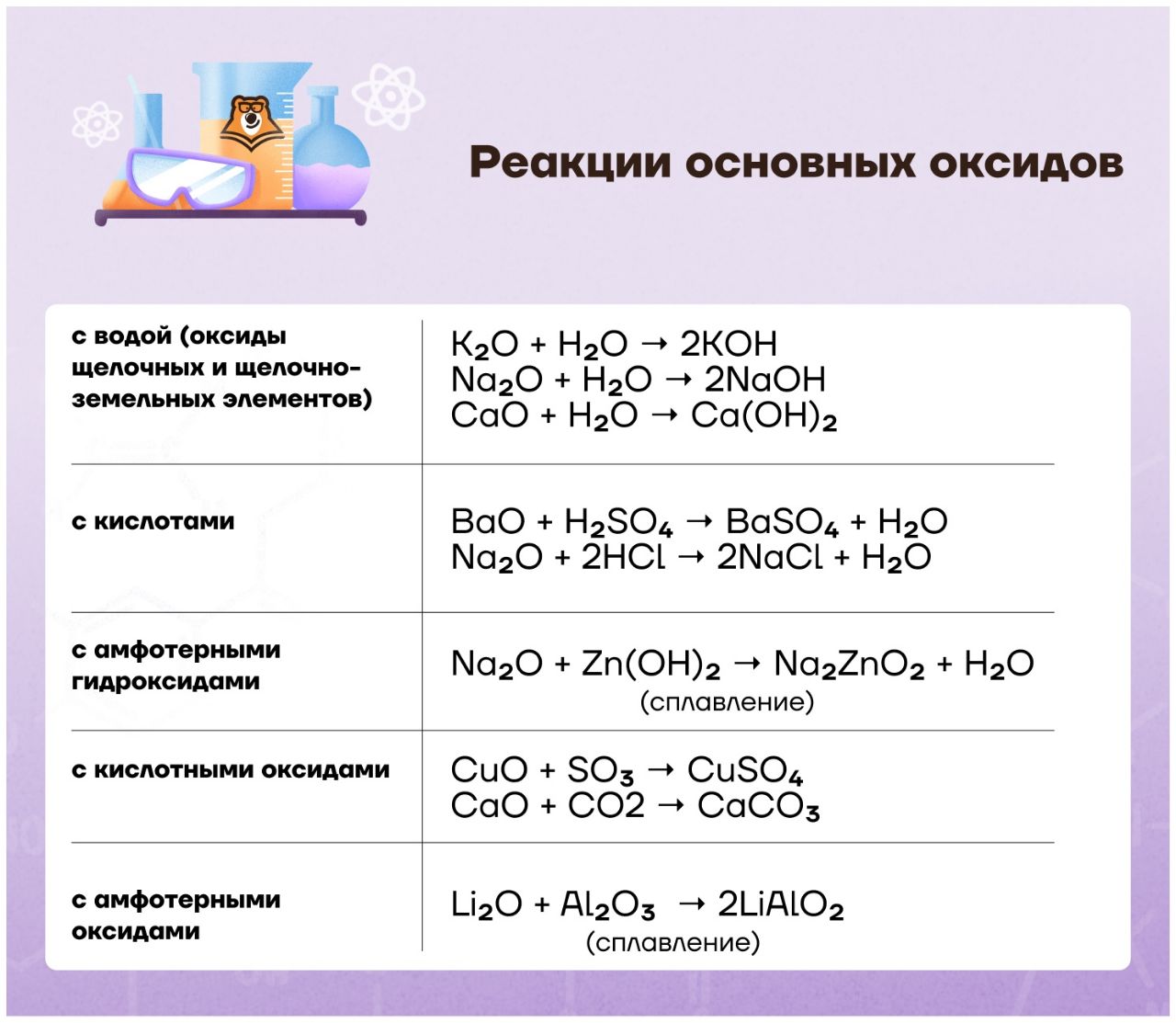 Типы заданий огэ по химии. Химические свойства основных оксидов реакции. Химические свойства оксидов 8 класс таблица. Химия 8 класс оксиды химические реакции таблица. Таблица реакций оксидов по химии.