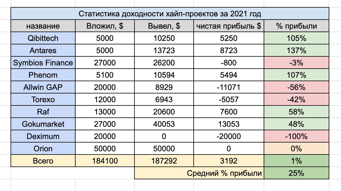 Хайп проекты которые платят без обмана