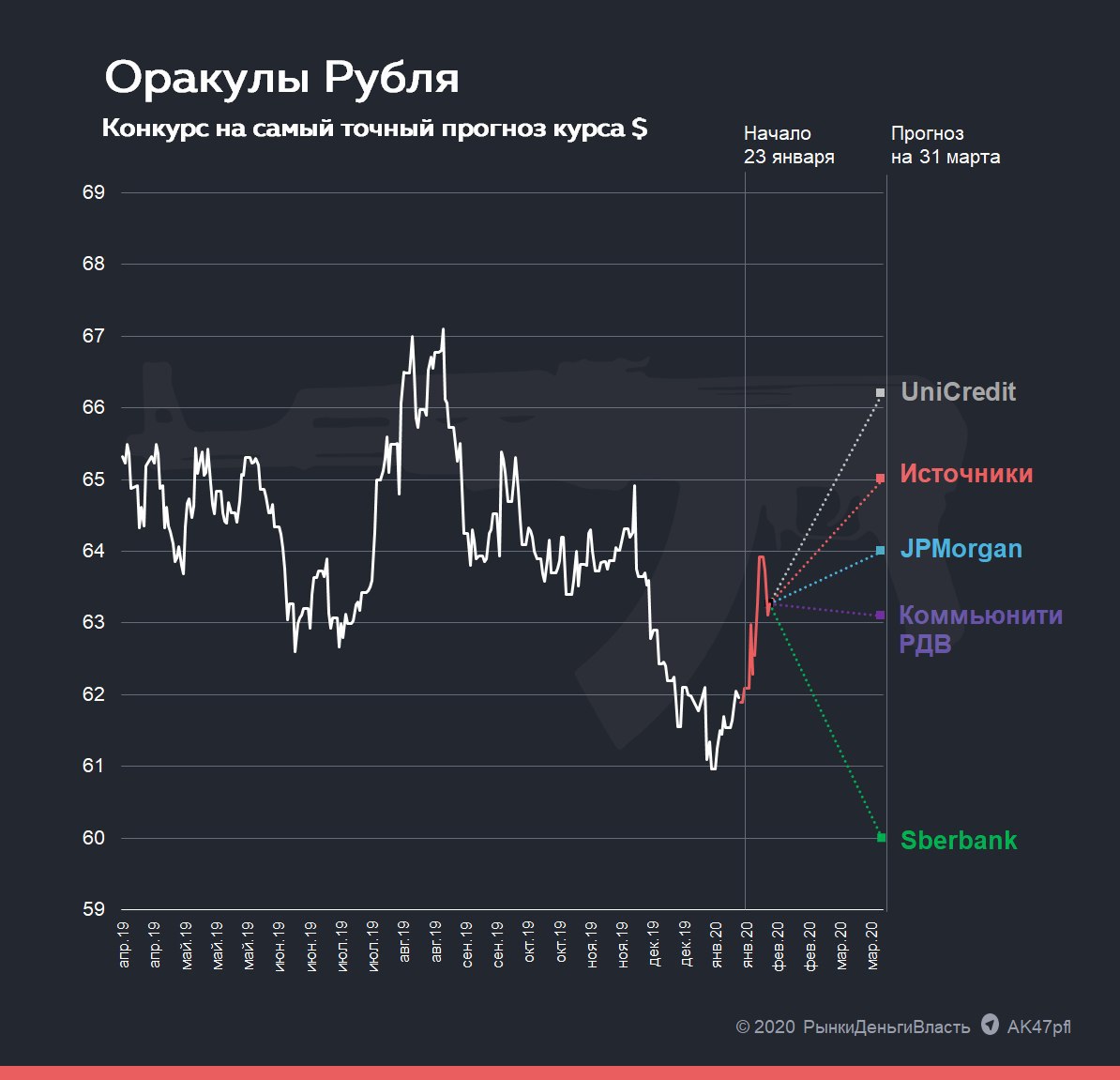 Курс цб на 31.03 2024. Прогноз курса рубля. Доллар в марте 2020. Курс доллара прогнозы аналитиков. Курс рубля.