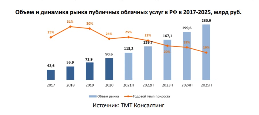 Объемы рынка больших данных. Динамика российского рынка облачных услуг 2020. Динамика рынка консалтинговых услуг в России. Рынок консалтинга в России 2021. Объем рынка облачных услуг в России.