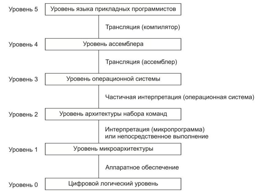 Уровень компьютера. Уровни организации архитектуры ЭВМ. Архитектура компьютера Таненбаум схема уровней. Современные многоуровневые машины. Многоуровневая организация вычислительной системы.