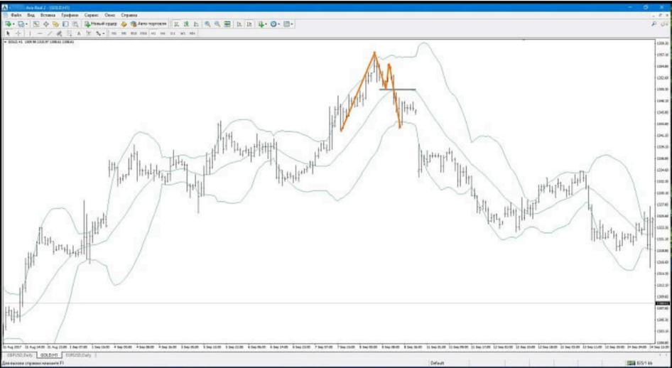 Индикатор Bollinger Bands – Telegraph