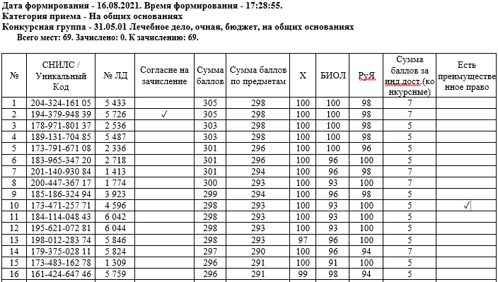 Cube ранжированные списки