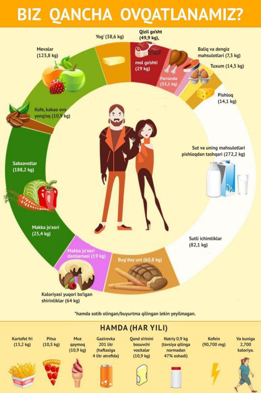 Сколько нужно есть продукты. Полезная инфографика. Инфографика продукты. Инфографика по правильному питанию. Инфографика еда.