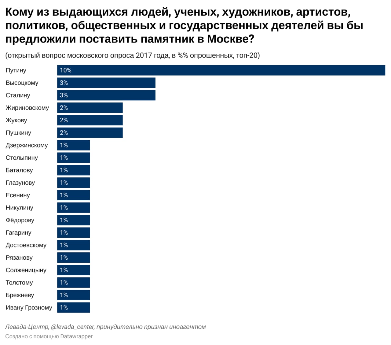 Опрос москва. Левада-центр опросы. Левада-центр опросы последние данные. Соц опросы Левада центра. Москва опрос.