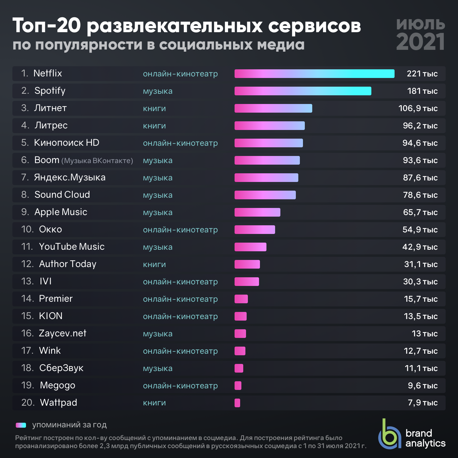 Самые популярные сайты 2024