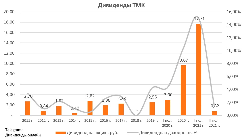 Дивиденды за последние 10 лет. РУСАЛ дивиденды 2022. Дивиденды Мангистаумунайгаз в 2022. Дивиденды Facebook в 2022. РУСАЛ дивиденды 2023 закрытие реестра.