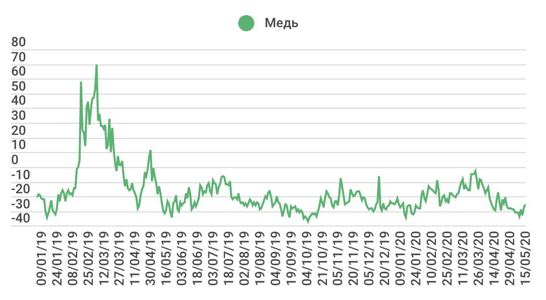 Котировки меди.