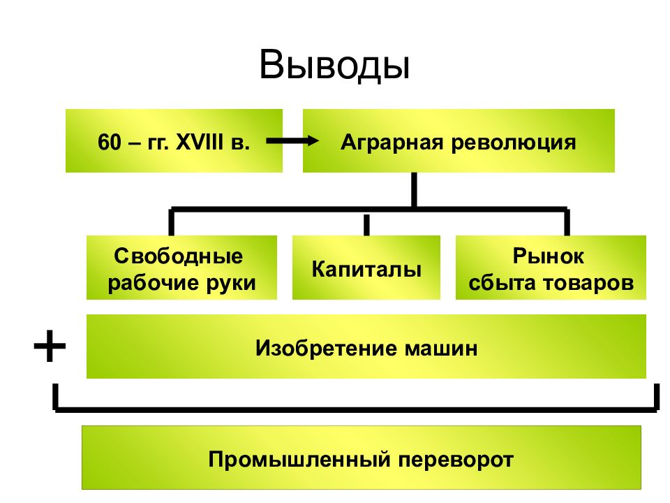 Аграрная промышленная революция. Аграрная революция 18 века в Англии. Аграрная революция и промышленный переворот. Аграрный и промышленный переворот в Англии. Аграрная революция в Англии схема.