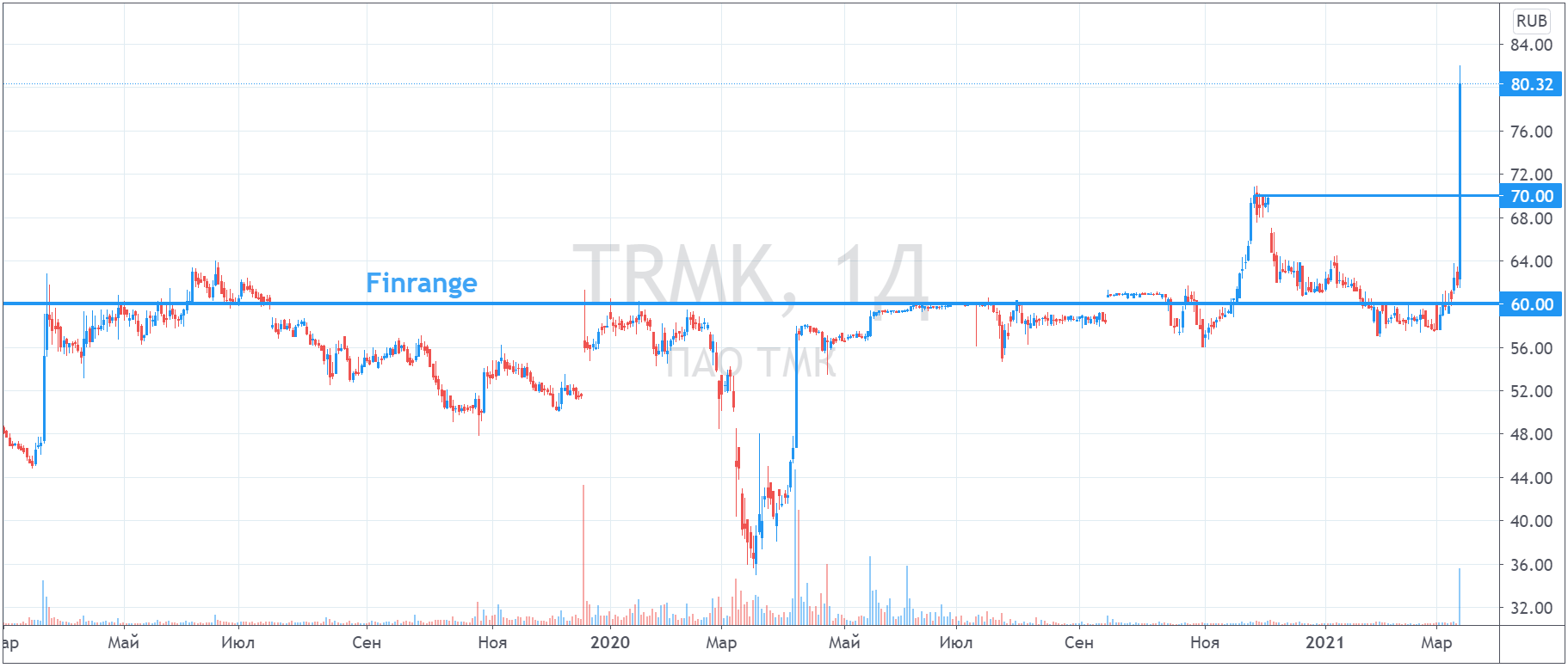 Акции тмк 2023. ТМК дивиденды. ТМК тикер. ТМК акции. Акция 2024.