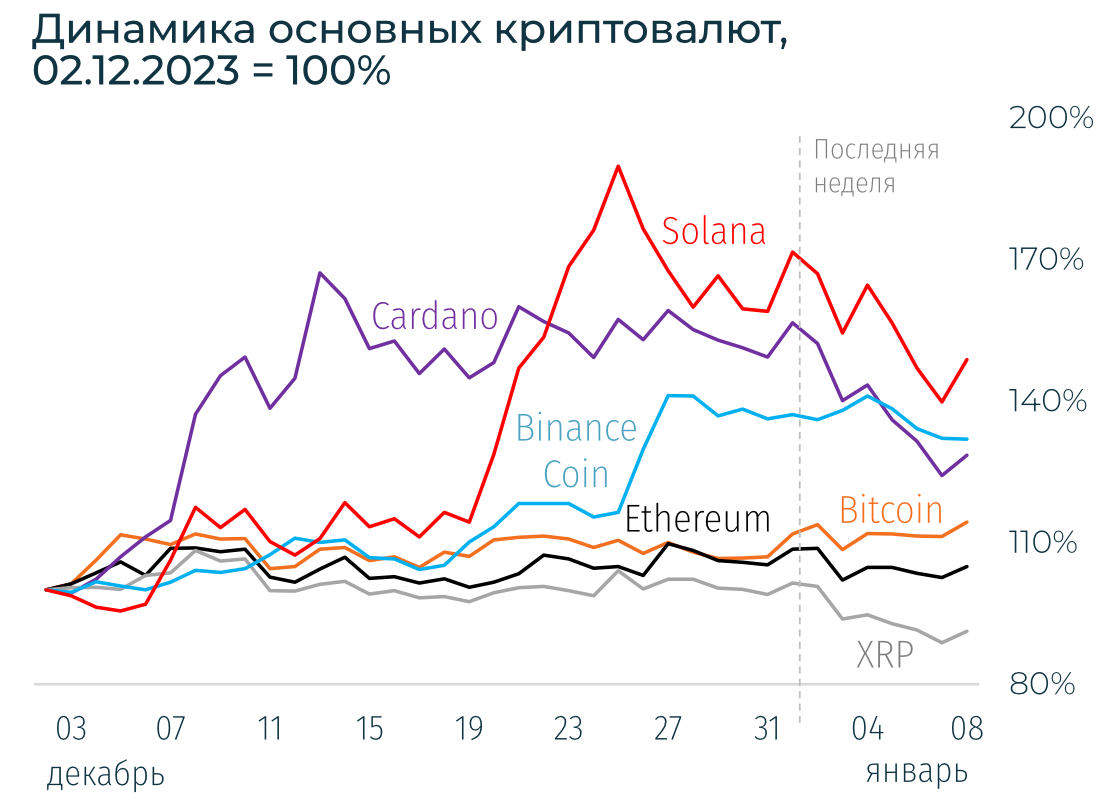 Криптовалютный рынок замер в ожидании действий от SEC