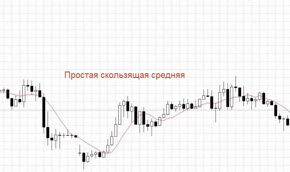 Скользящие средние – Telegraph