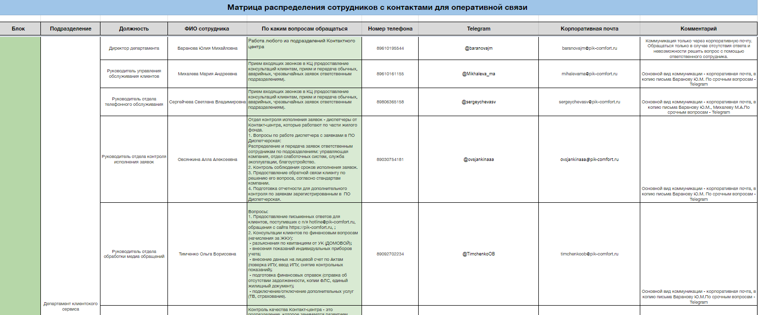 Матрица распределения сотрудников – Telegraph