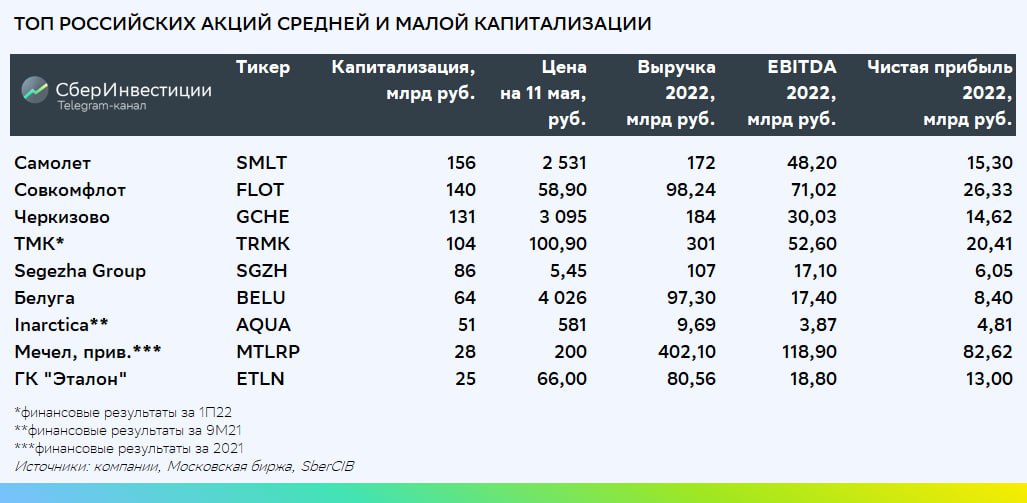 Новости по акциям российских компаний