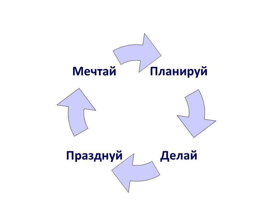 Картинка мечтай планируй действуй