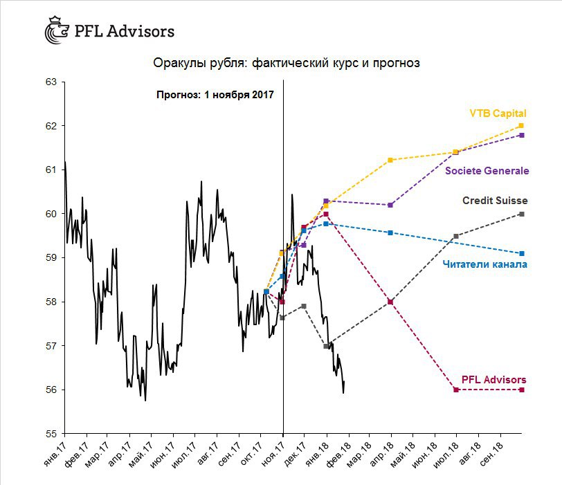 Фактический курс. PFL Advisors.