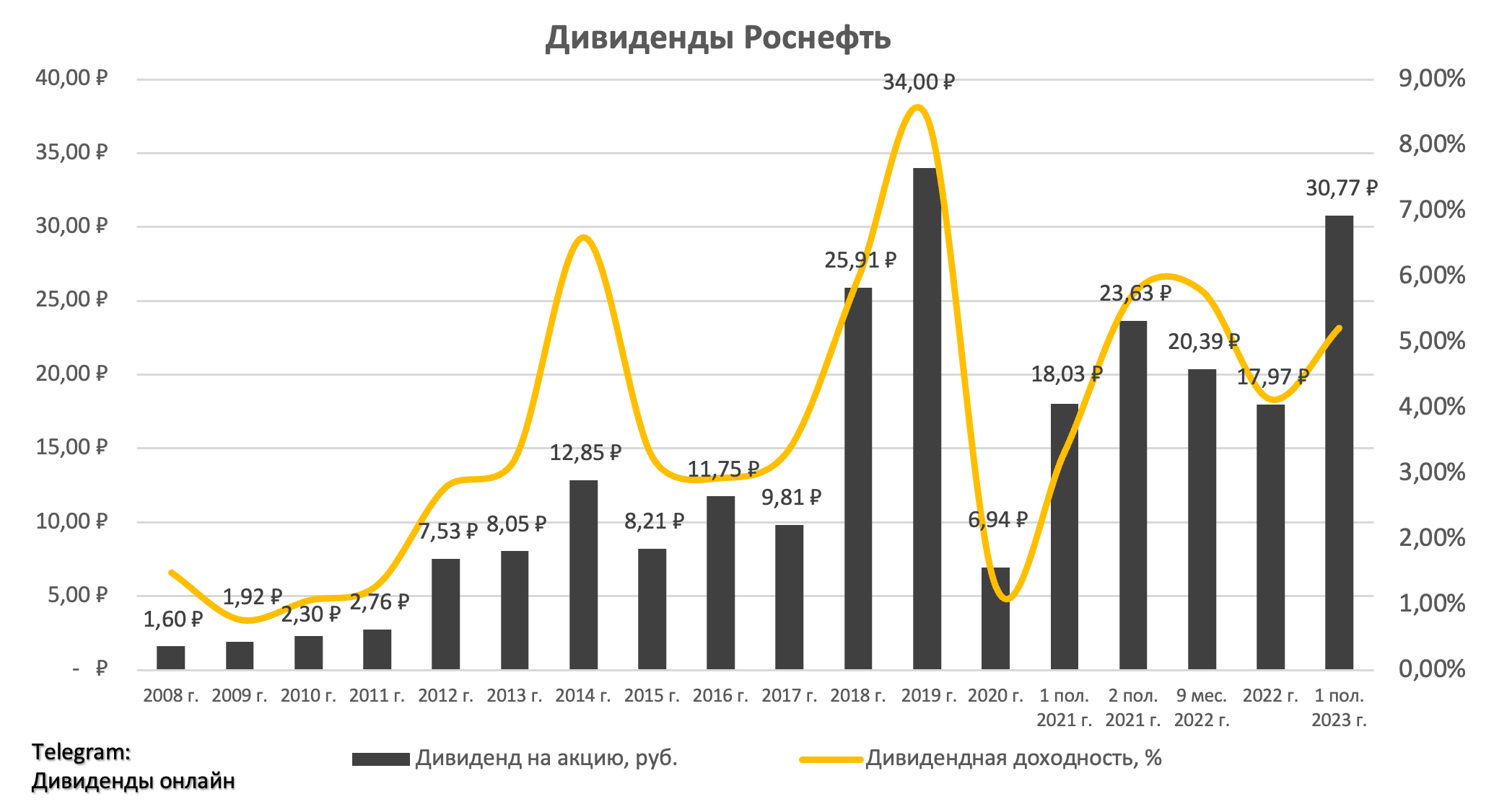 Роснефть дивиденды 2023