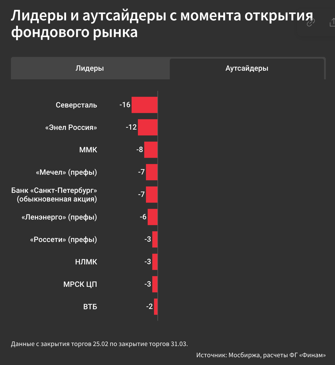 Альфа капитал ликвидные акции