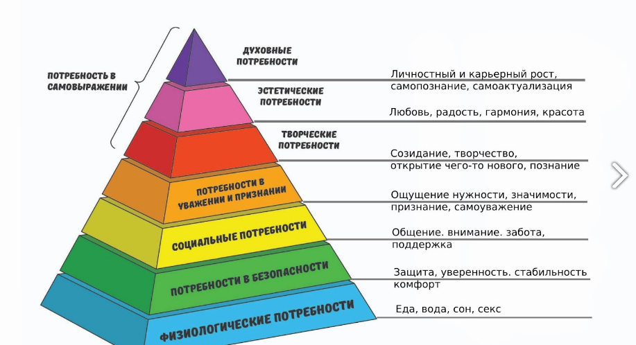 Пирамида Маслоу 3 уровня. Пирамида Маслоу и чакры. Рост потребностей. Уровни пирамиды сервиса. Для удовлетворения растущих потребностей