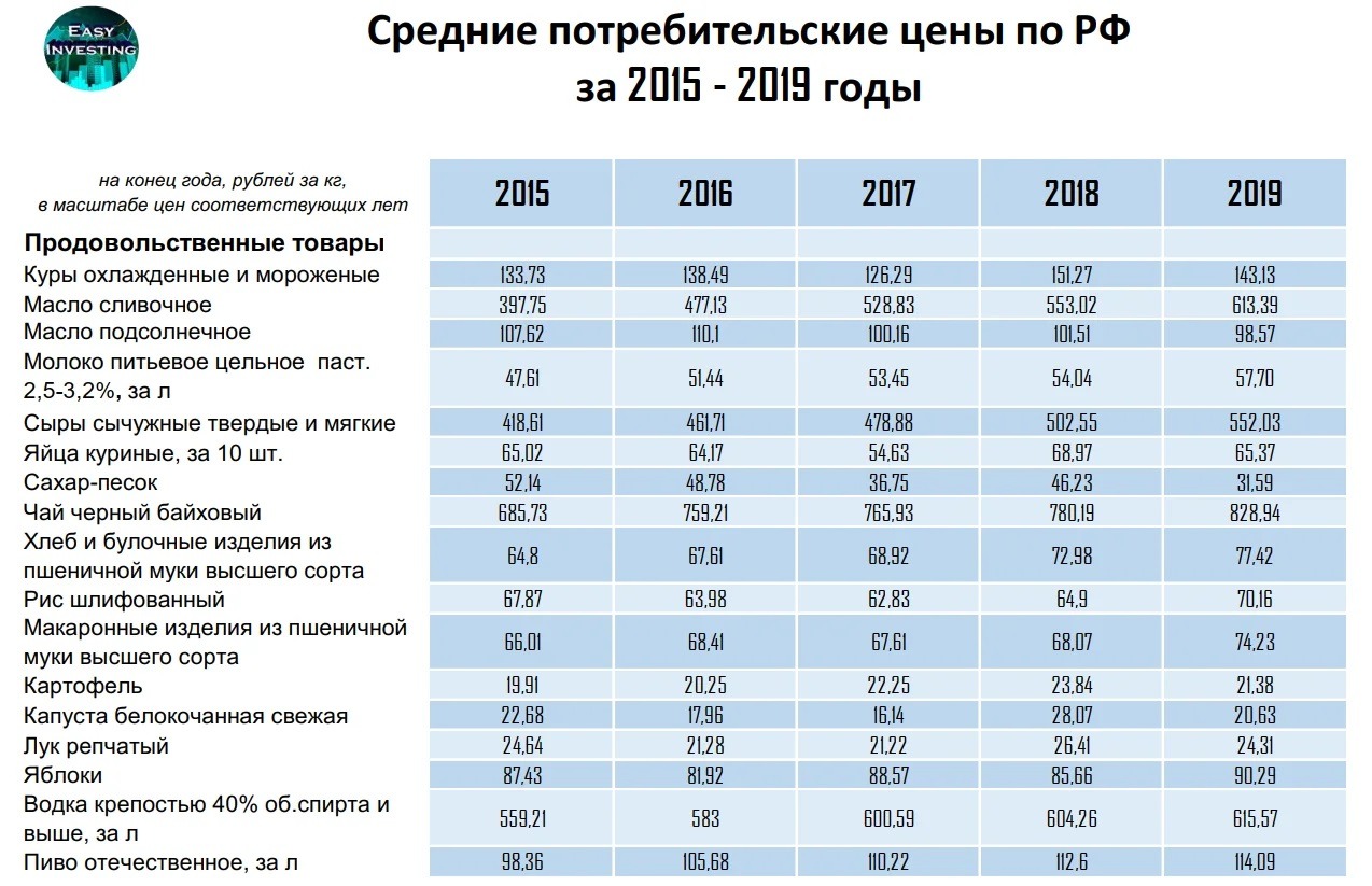 2017 год какому году соответствует. Потребительские цены. Потребительская стоимость это. Средние потребительские цены. Новые города России за последние 10 лет.